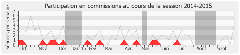 Participation commissions-20142015 de Olivier Dassault