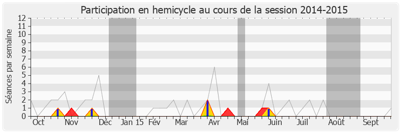 Participation hemicycle-20142015 de Olivier Dassault