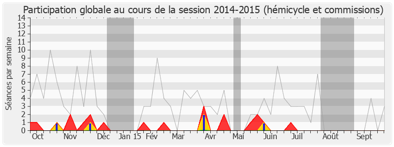 Participation globale-20142015 de Olivier Dassault