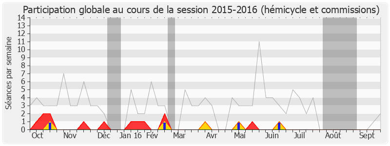 Participation globale-20152016 de Olivier Dassault