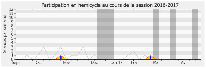 Participation hemicycle-20162017 de Olivier Dassault