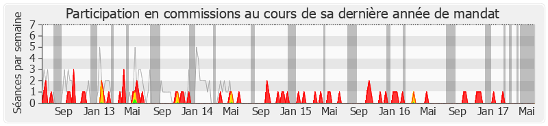 Participation commissions-legislature de Olivier Dassault