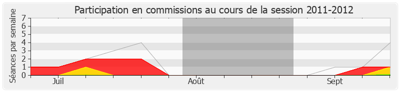 Participation commissions-20112012 de Olivier Dussopt