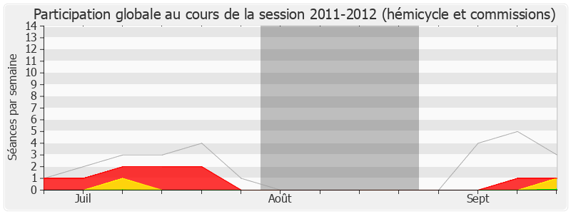 Participation globale-20112012 de Olivier Dussopt