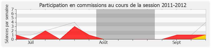 Participation commissions-20112012 de Olivier Falorni