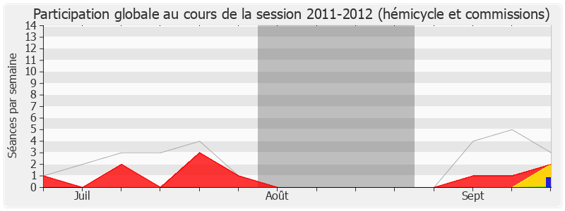 Participation globale-20112012 de Olivier Falorni