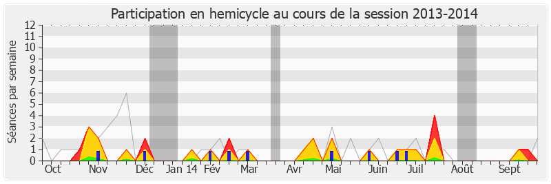 Participation hemicycle-20132014 de Olivier Falorni