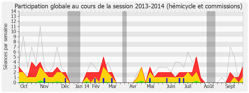 Participation globale-20132014 de Olivier Falorni