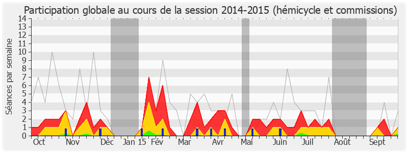 Participation globale-20142015 de Olivier Falorni