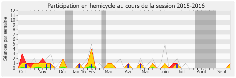 Participation hemicycle-20152016 de Olivier Falorni