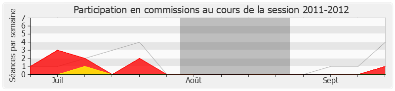 Participation commissions-20112012 de Olivier Faure