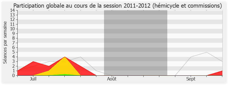 Participation globale-20112012 de Olivier Faure