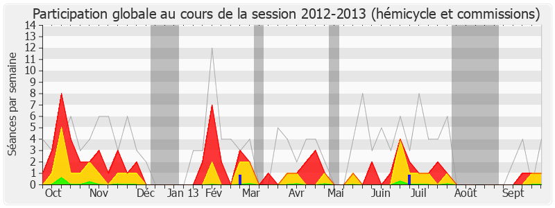 Participation globale-20122013 de Olivier Faure