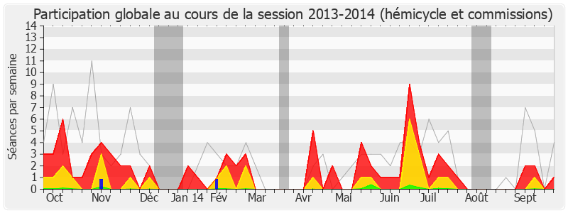 Participation globale-20132014 de Olivier Faure