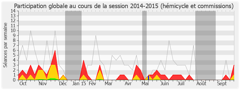 Participation globale-20142015 de Olivier Faure