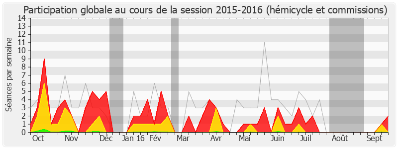 Participation globale-20152016 de Olivier Faure