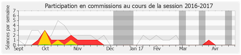 Participation commissions-20162017 de Olivier Faure