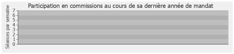 Participation commissions-legislature de Olivier Ferrand