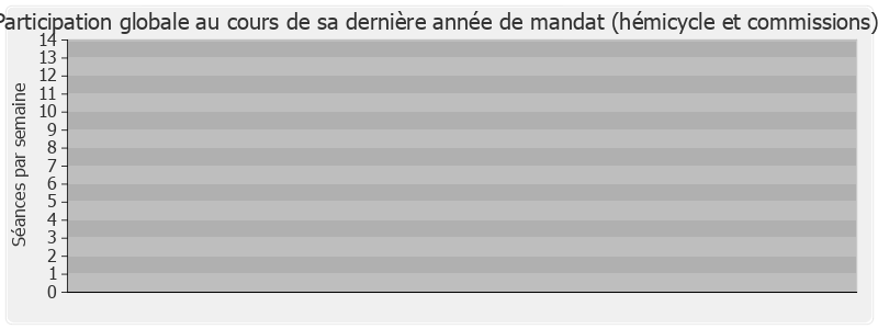 Participation globale-legislature de Olivier Ferrand