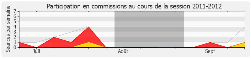 Participation commissions-20112012 de Olivier Marleix