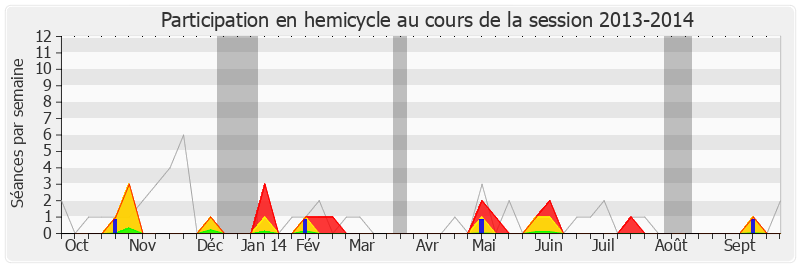 Participation hemicycle-20132014 de Olivier Marleix