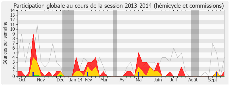 Participation globale-20132014 de Olivier Marleix