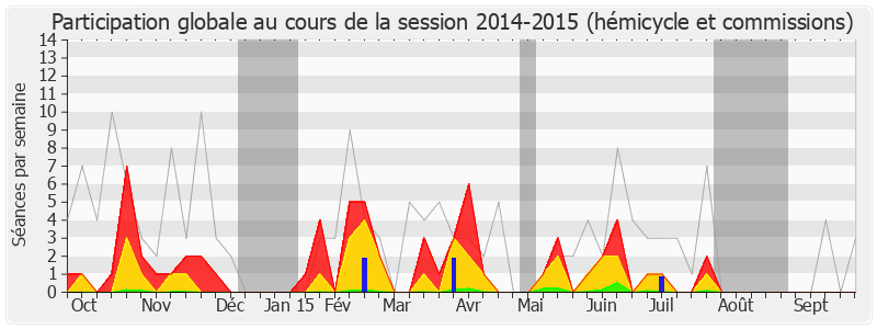 Participation globale-20142015 de Olivier Marleix