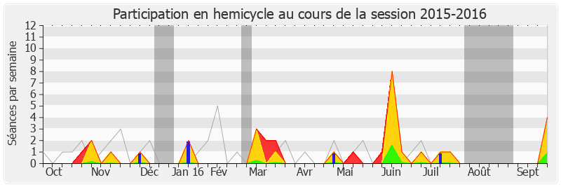 Participation hemicycle-20152016 de Olivier Marleix