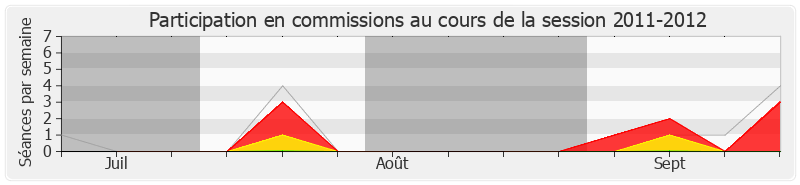 Participation commissions-20112012 de Olivier Véran