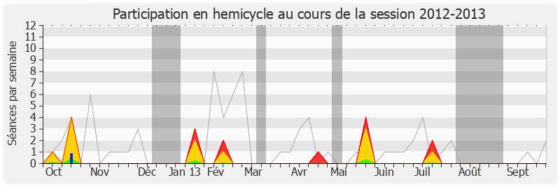 Participation hemicycle-20122013 de Olivier Véran