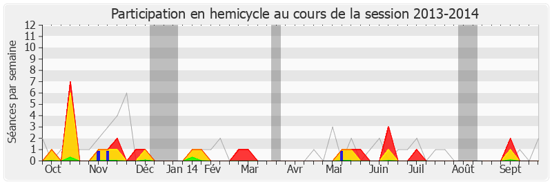 Participation hemicycle-20132014 de Olivier Véran