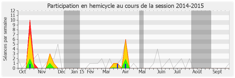 Participation hemicycle-20142015 de Olivier Véran