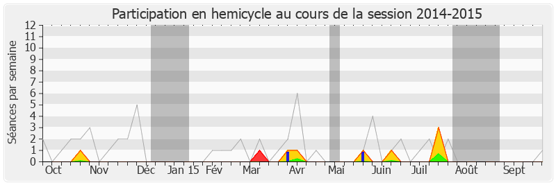 Participation hemicycle-20142015 de Paola Zanetti