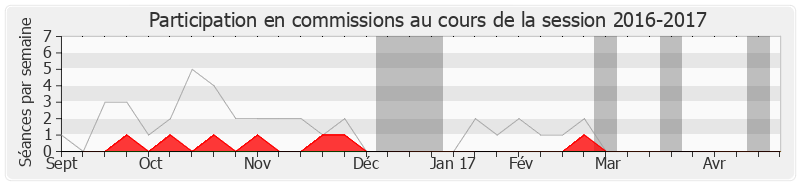 Participation commissions-20162017 de Paola Zanetti