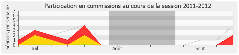 Participation commissions-20112012 de Pascal Cherki