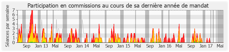 Participation commissions-legislature de Pascal Cherki