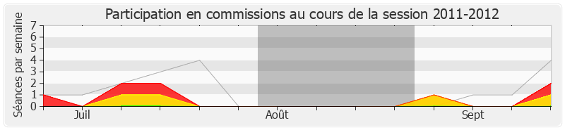 Participation commissions-20112012 de Pascal Deguilhem