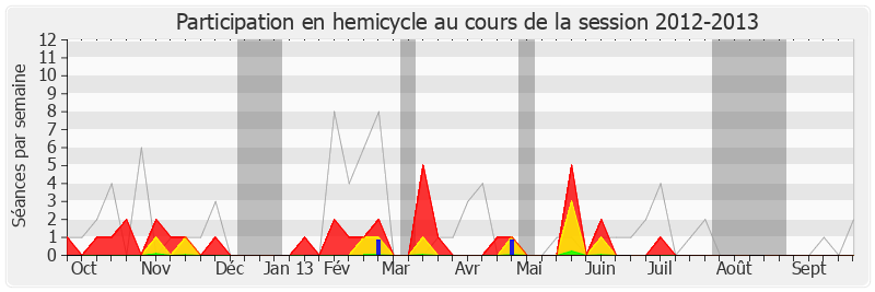Participation hemicycle-20122013 de Pascal Deguilhem