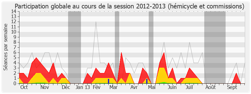 Participation globale-20122013 de Pascal Deguilhem