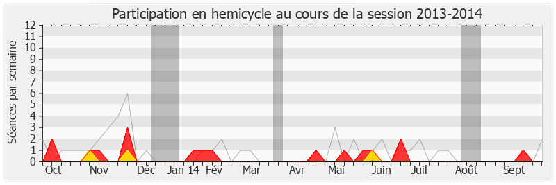 Participation hemicycle-20132014 de Pascal Deguilhem