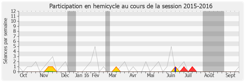 Participation hemicycle-20152016 de Pascal Deguilhem