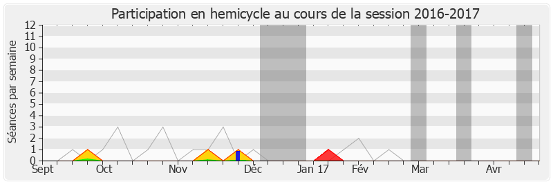 Participation hemicycle-20162017 de Pascal Deguilhem