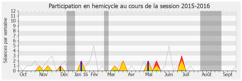 Participation hemicycle-20152016 de Pascal Demarthe