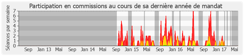 Participation commissions-legislature de Pascal Demarthe