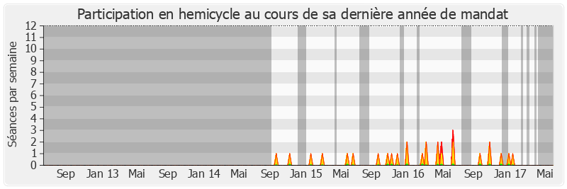 Participation hemicycle-legislature de Pascal Demarthe