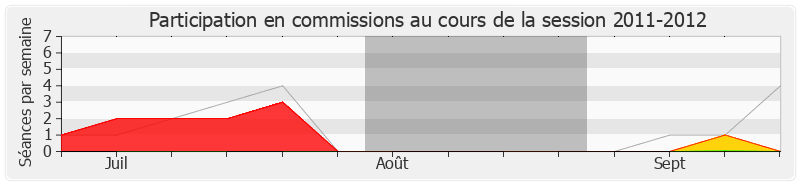 Participation commissions-20112012 de Pascal Popelin