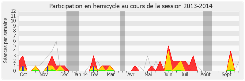 Participation hemicycle-20132014 de Pascal Popelin
