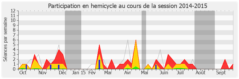 Participation hemicycle-20142015 de Pascal Popelin