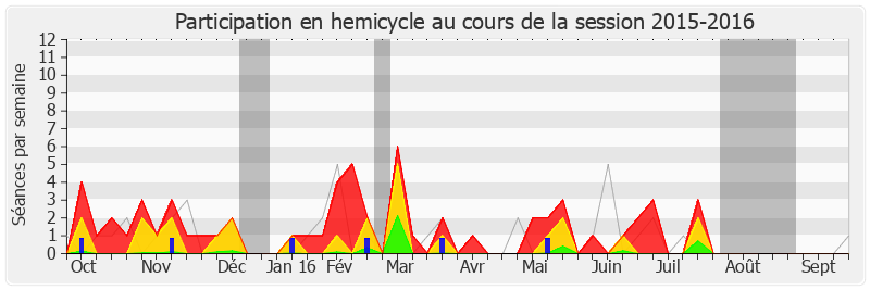 Participation hemicycle-20152016 de Pascal Popelin