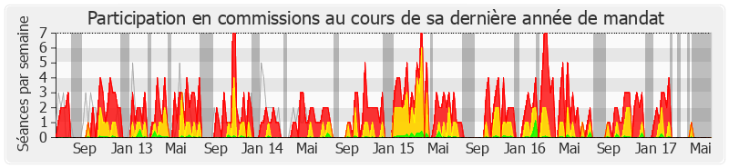 Participation commissions-legislature de Pascal Popelin